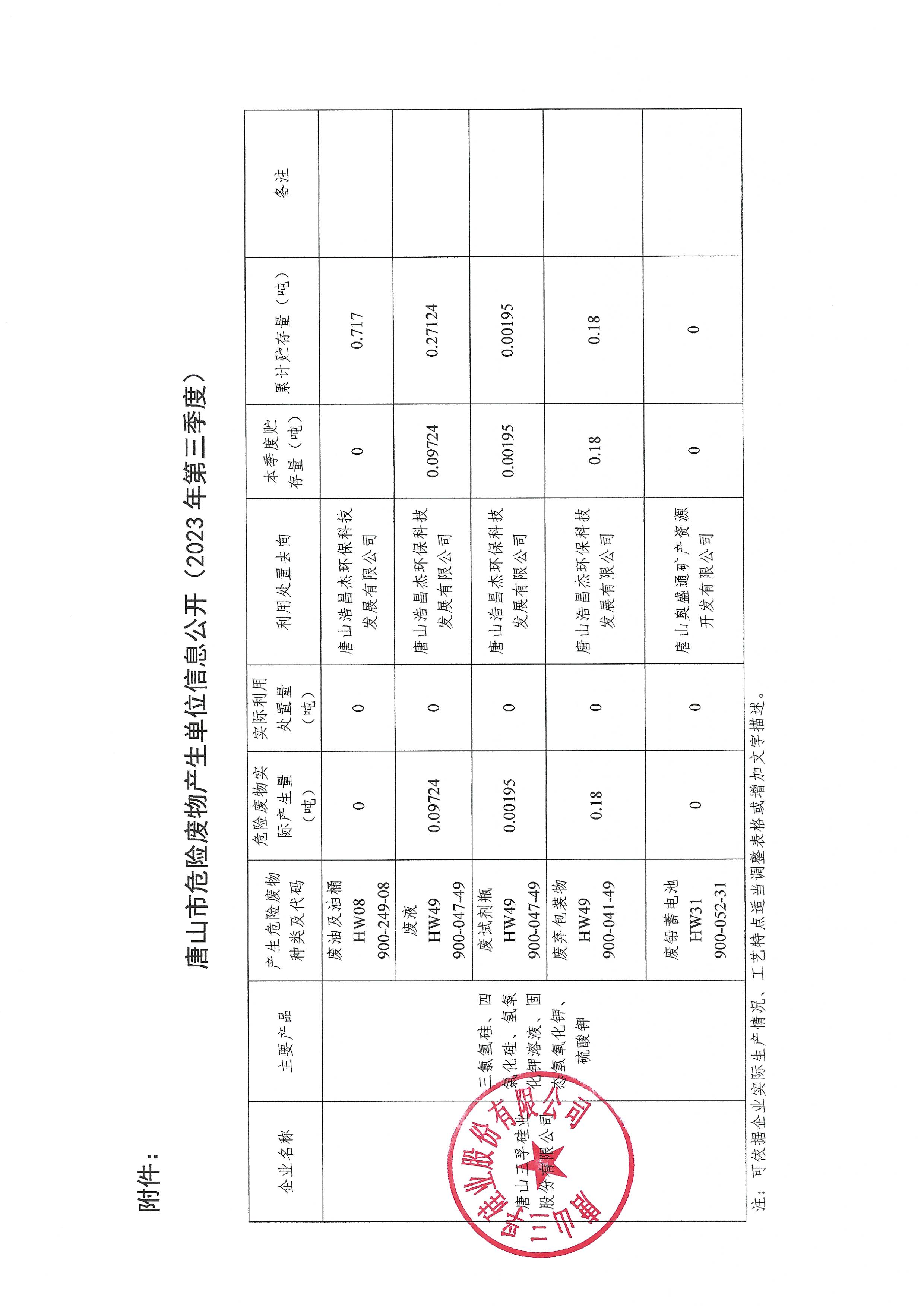 唐山三孚硅業(yè)股份有限公司2023年第三季度危險(xiǎn)廢物信息公開(kāi).jpg