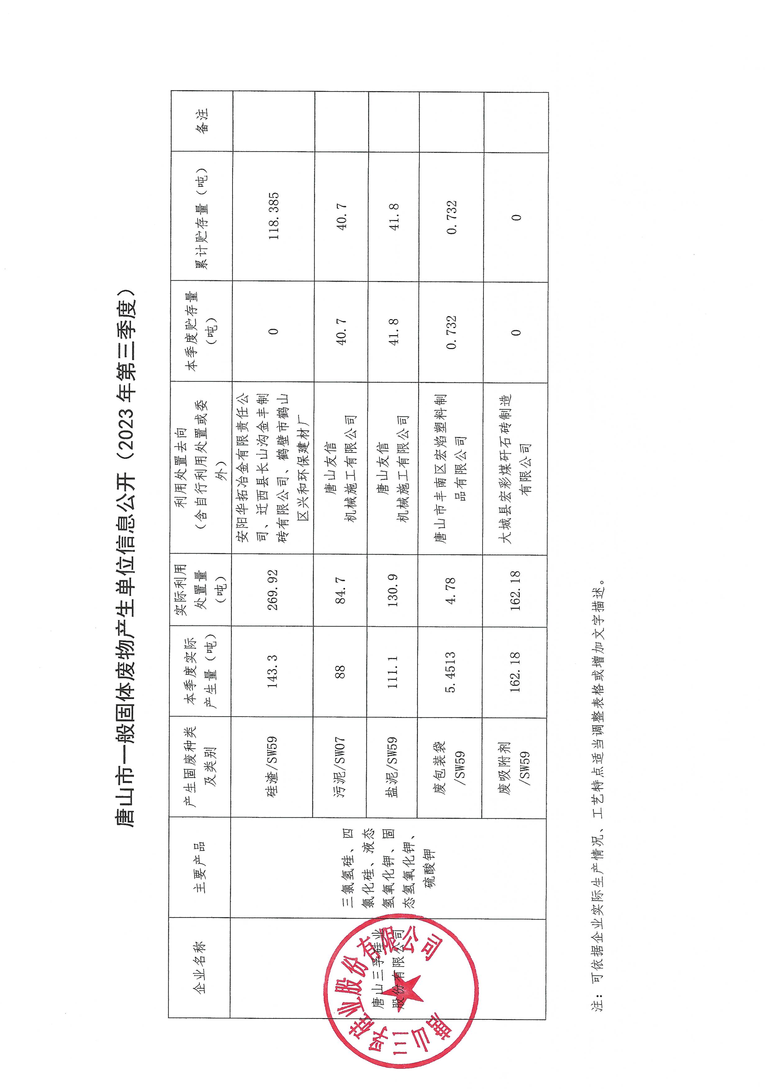 唐山三孚硅業(yè)股份有限公司2023年第3季度一般固廢信息公開(kāi).jpg