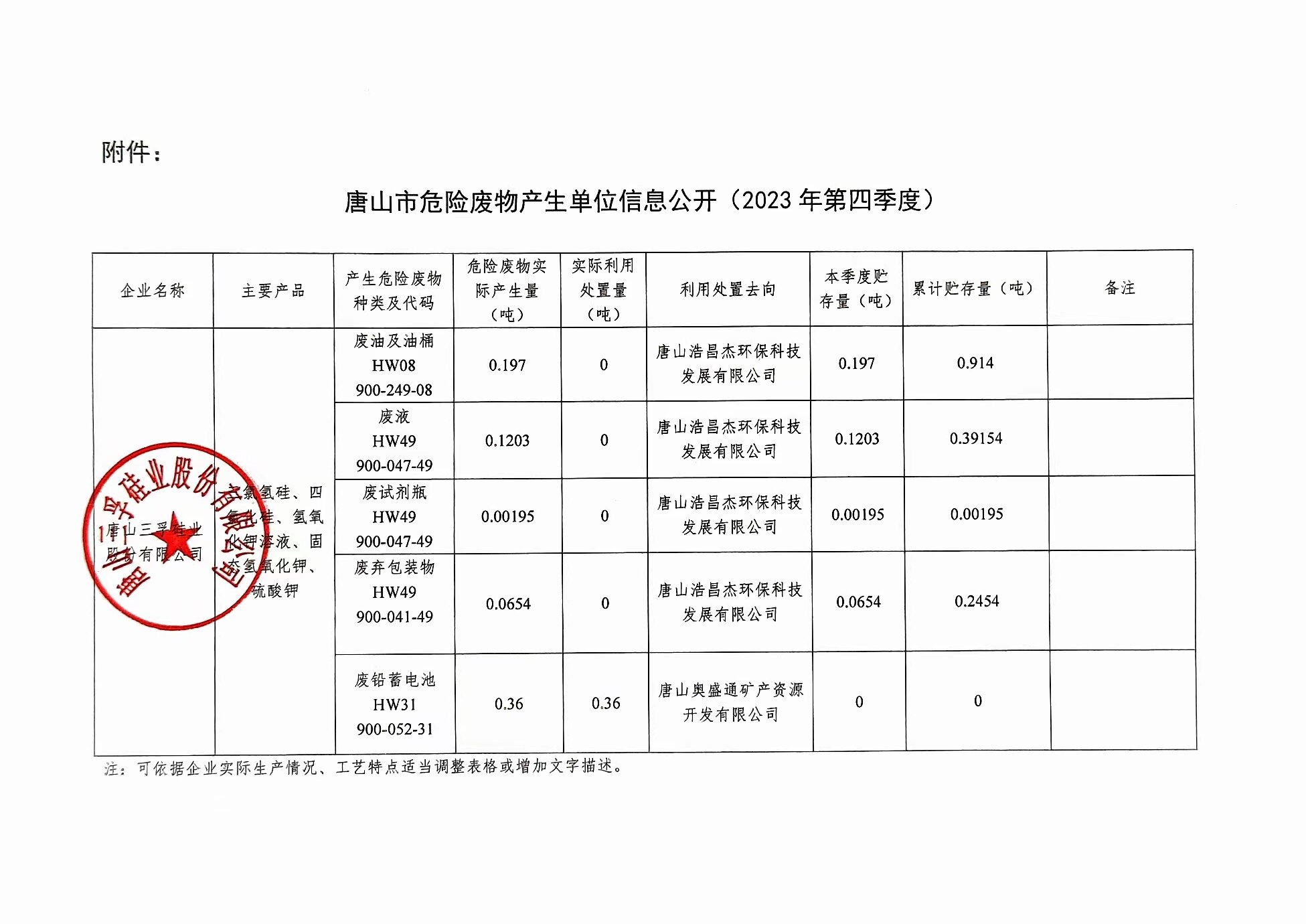 唐山三孚硅業(yè)股份有限公司2023年4季度危險(xiǎn)廢物信息公開(kāi).jpg
