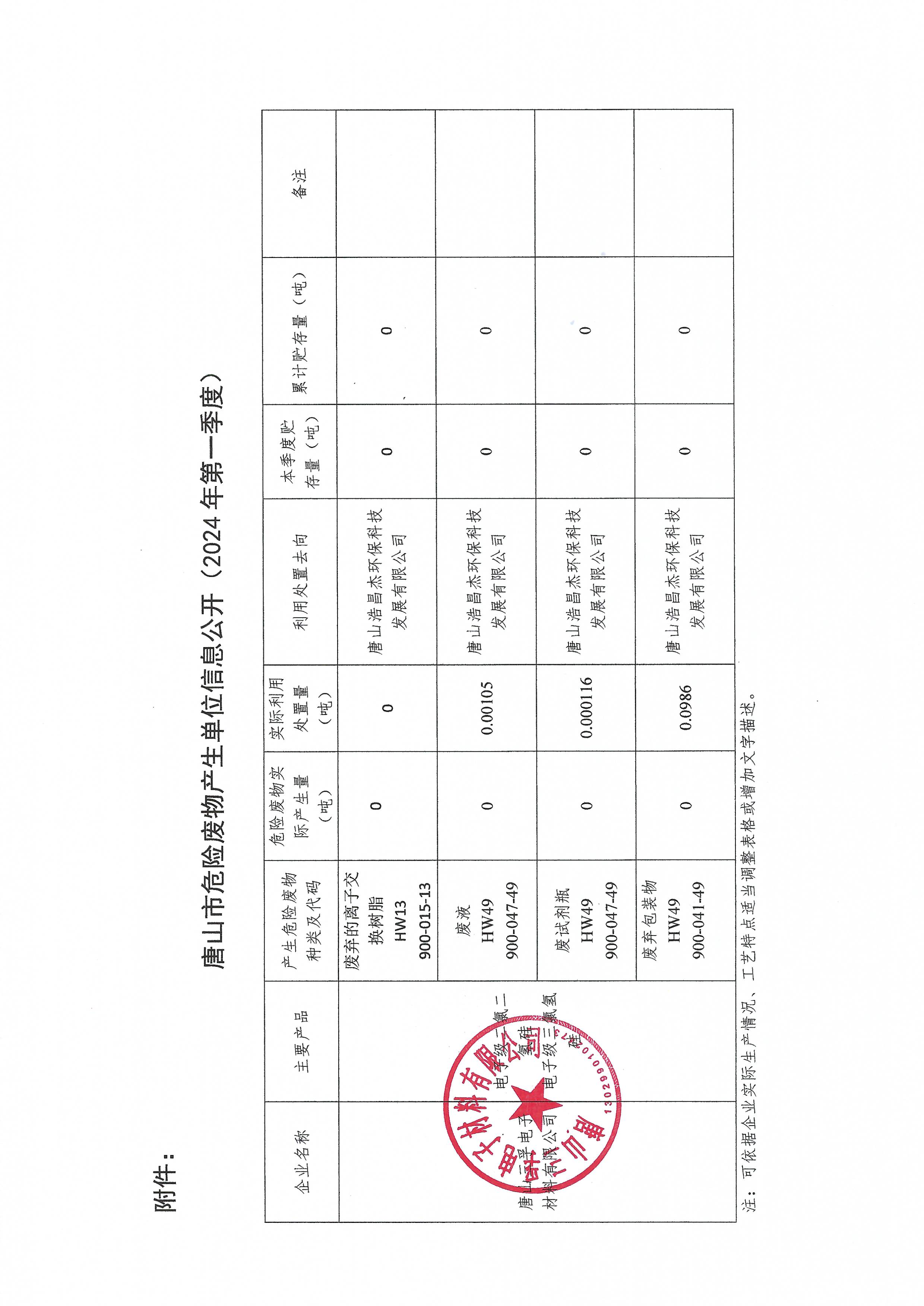 唐山三孚電子材料有限公司2024年1季度危險廢物信息公開.jpg