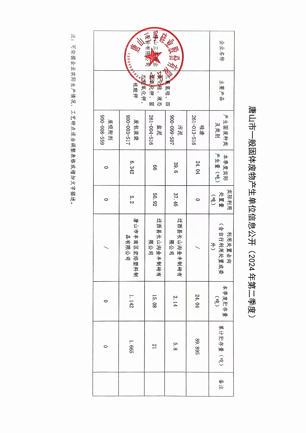 唐山三孚硅業(yè)股份有限公司2024年二季度一般固廢信息公開.jpg