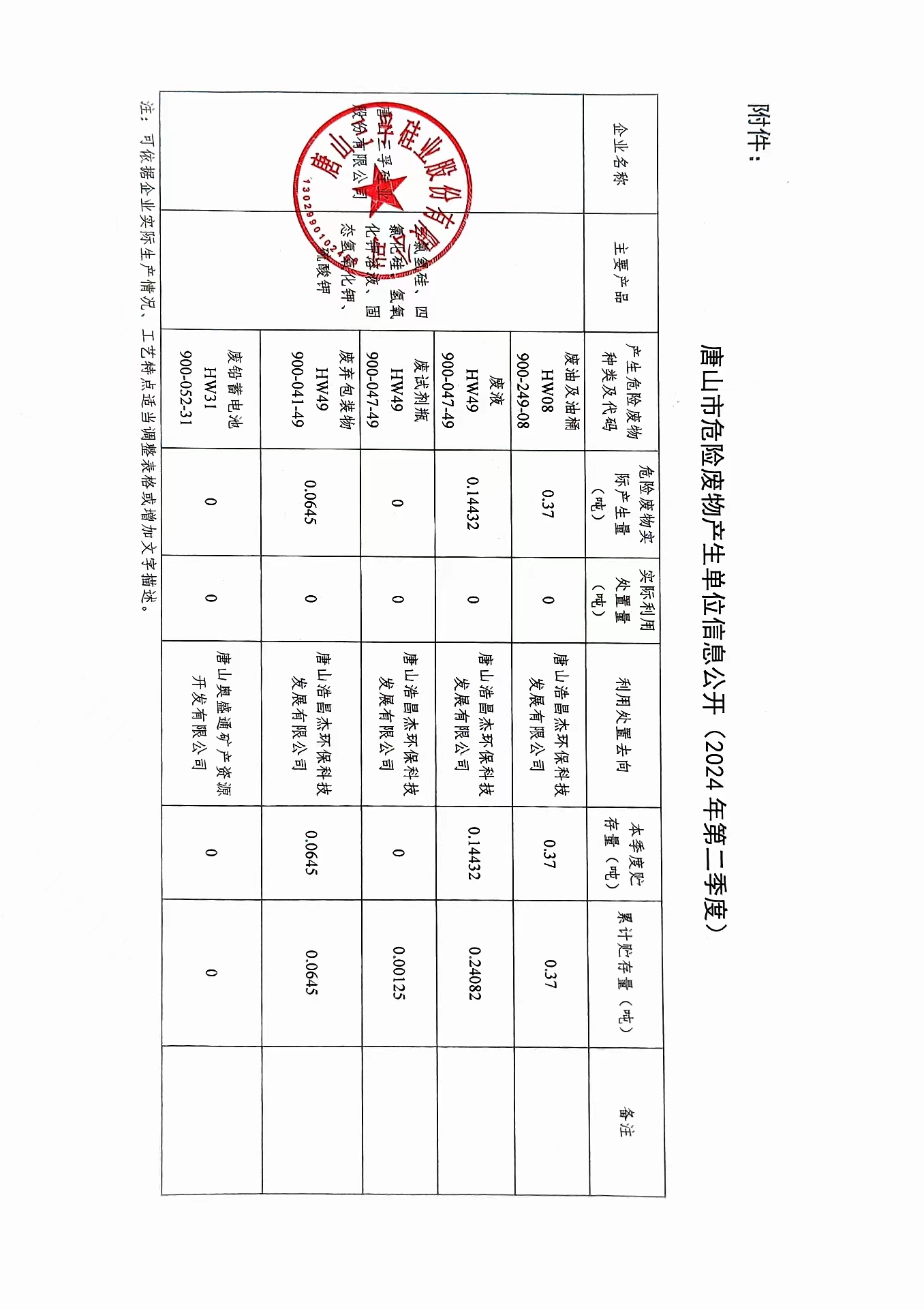 唐山三孚硅業股份有限公司2024年二季度危險廢物信息公開.jpg