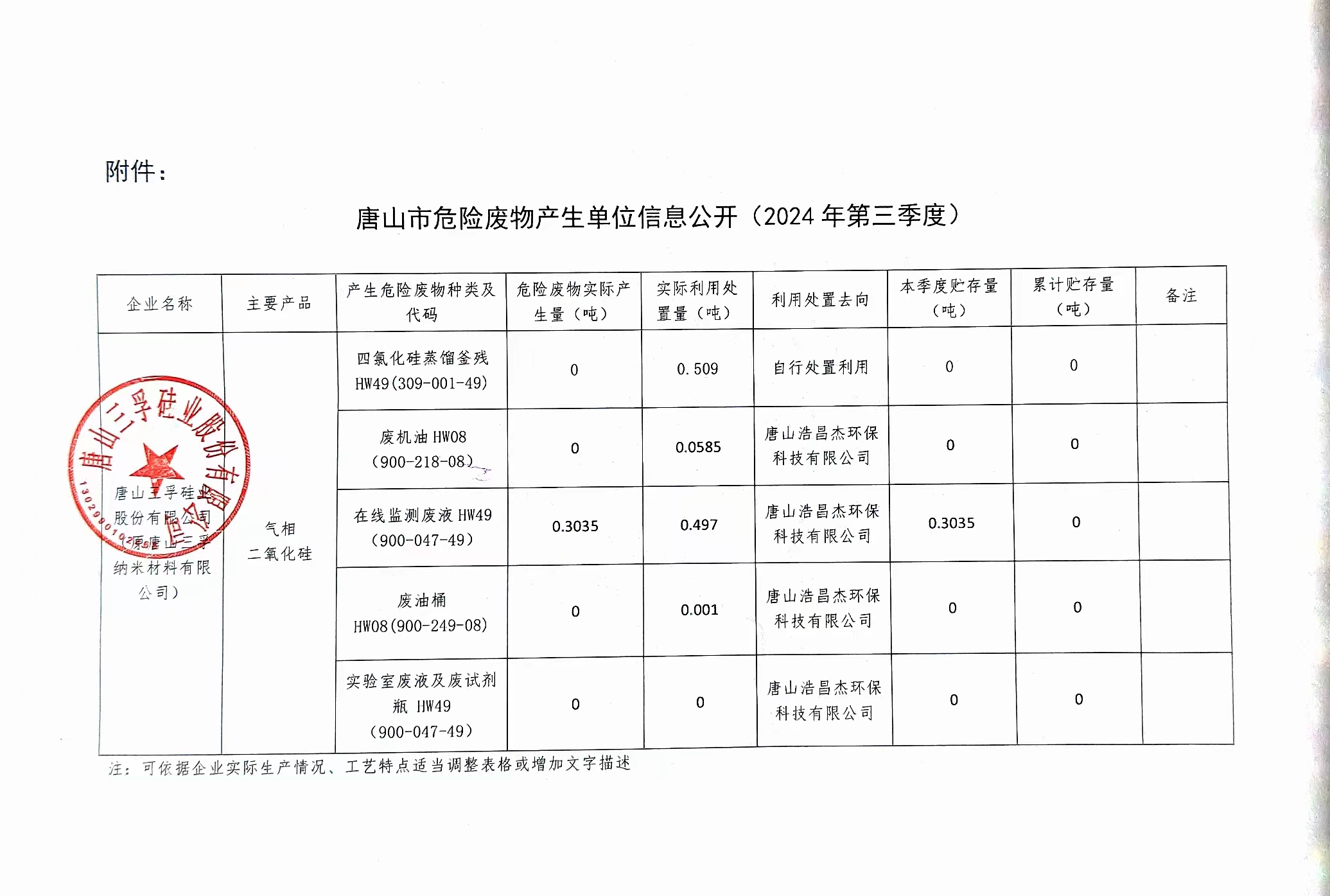 唐山三孚硅業(yè)股份有限公司（原唐山三孚納米材料有限公司）2024年三季度危險廢物信息公開.jpg