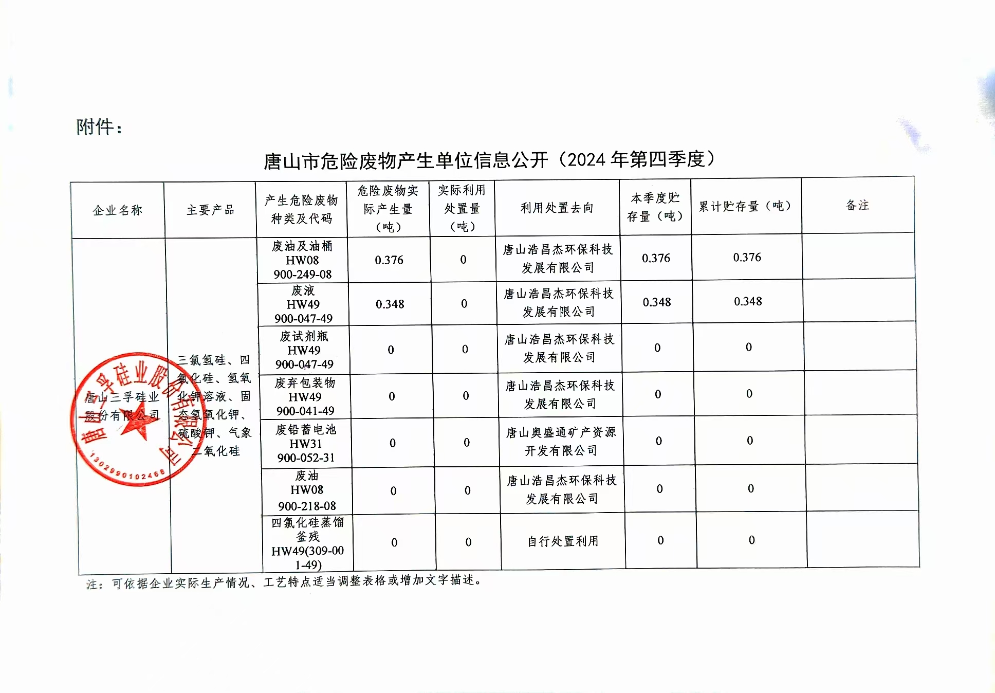 唐山三孚硅業(yè)股份有限公司2024年四季度危險(xiǎn)廢物信息公開(kāi).jpg