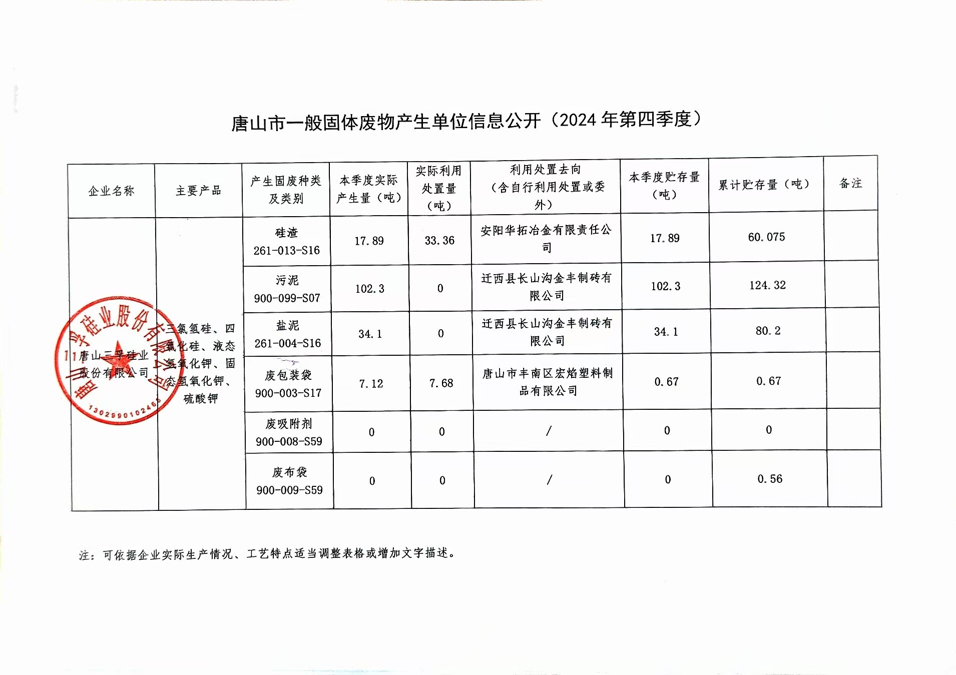 唐山三孚硅業(yè)股份有限公司2024年四季度一般固體廢物信息公開(kāi).jpg